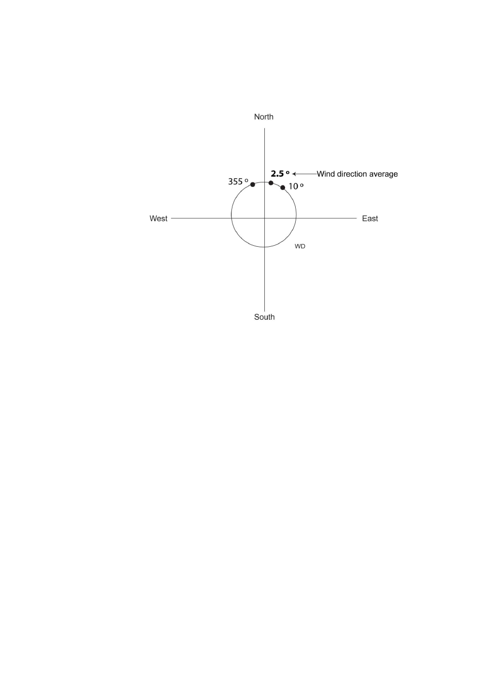 Wind direction coasting, Vector averaging, Figure 14 | Example of wind direction averaging | Vaisala WMT700 User Manual | Page 43 / 221