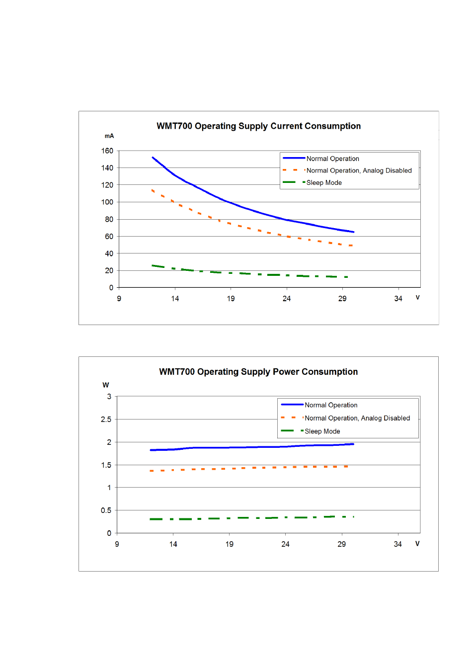 Figure 38, Operating supply current consumption, Figure 39 | Operating supply power consumption, Figure 38 operating supply current consumption, Figure 39 operating supply power consumption | Vaisala WMT700 User Manual | Page 88 / 221