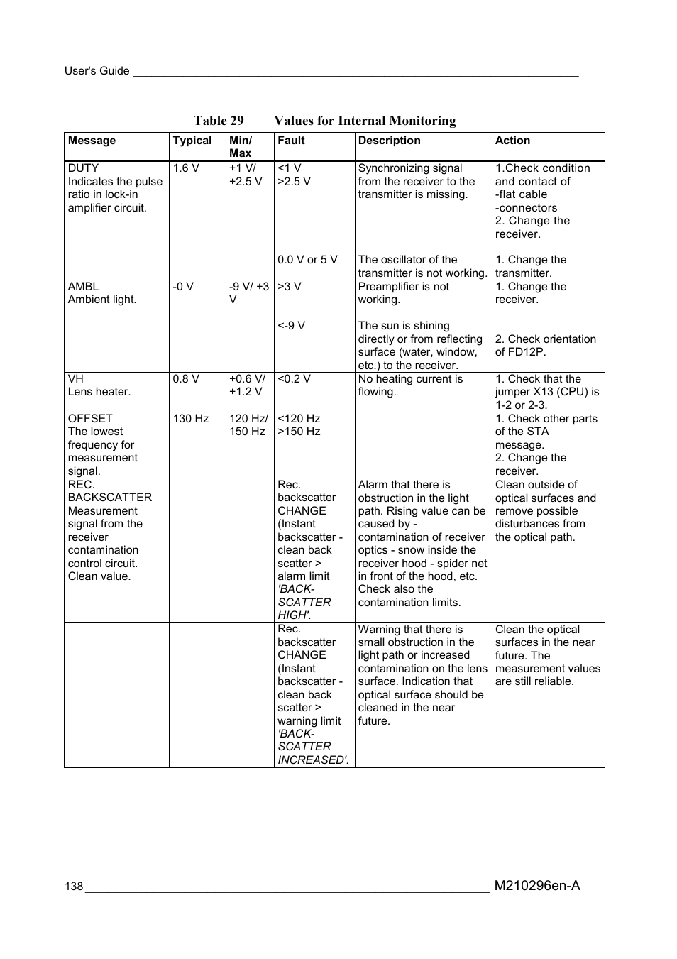 Table 29, Values for internal monitoring | Vaisala FD12P User Manual | Page 138 / 154