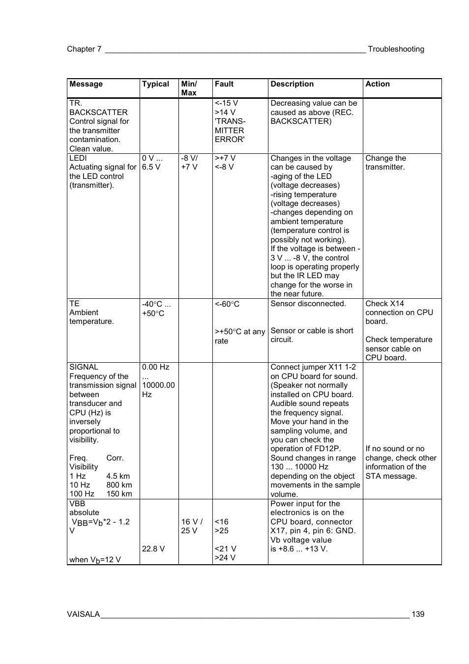 Vaisala FD12P User Manual | Page 139 / 154