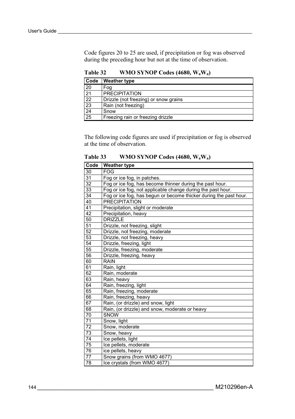Table 32, Wmo synop codes (4680, w, Table 33 | Vaisala FD12P User Manual | Page 144 / 154