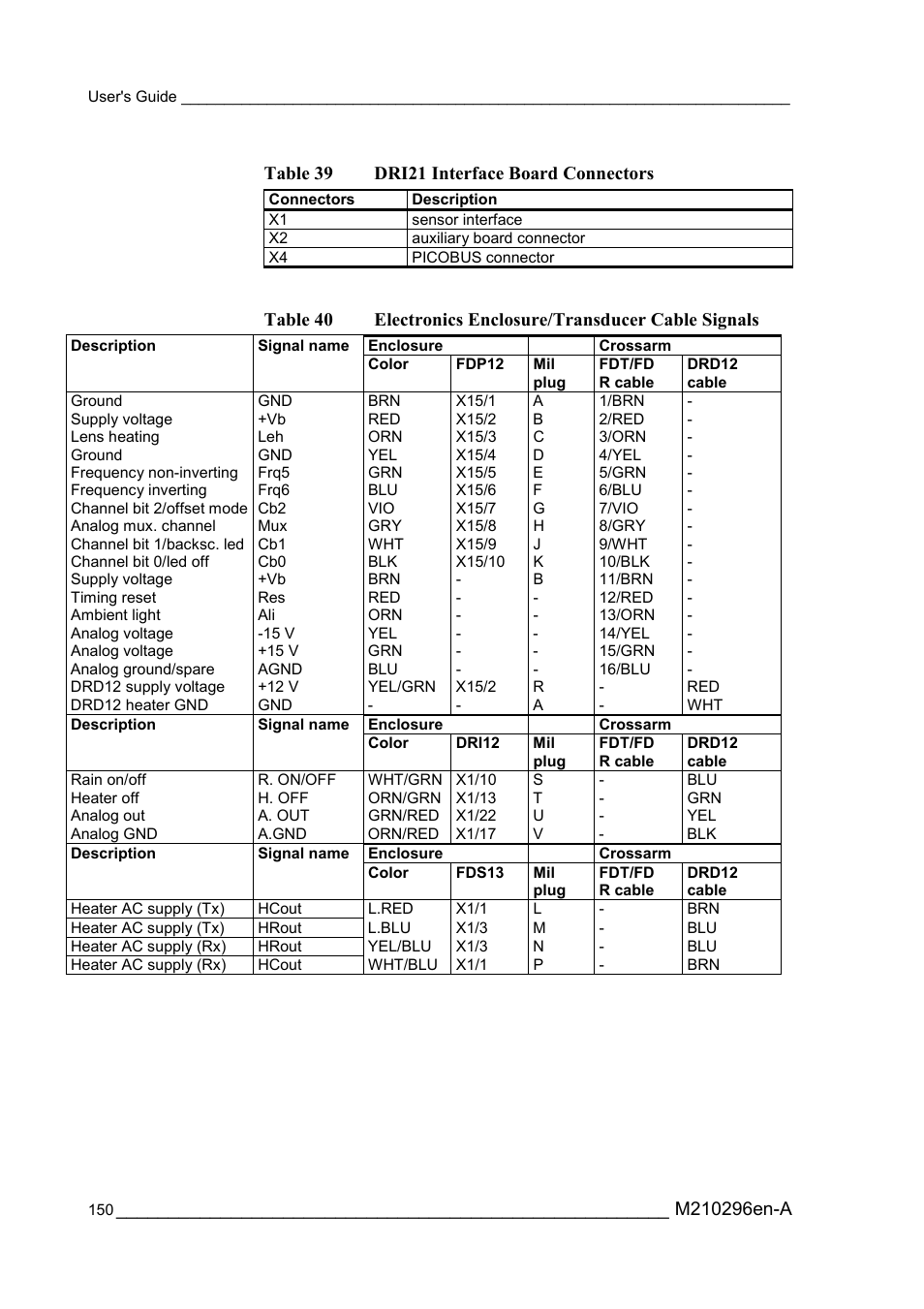 Table 39, Dri21 interface board connectors, Table 40 | Electronics enclosure/transducer cable signals | Vaisala FD12P User Manual | Page 150 / 154