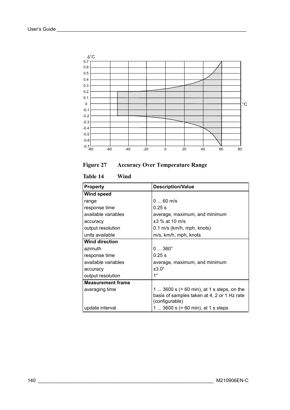 Figure 27, Accuracy over temperature range, Table 14 | Wind | Vaisala WXT520 User Manual | Page 142 / 171
