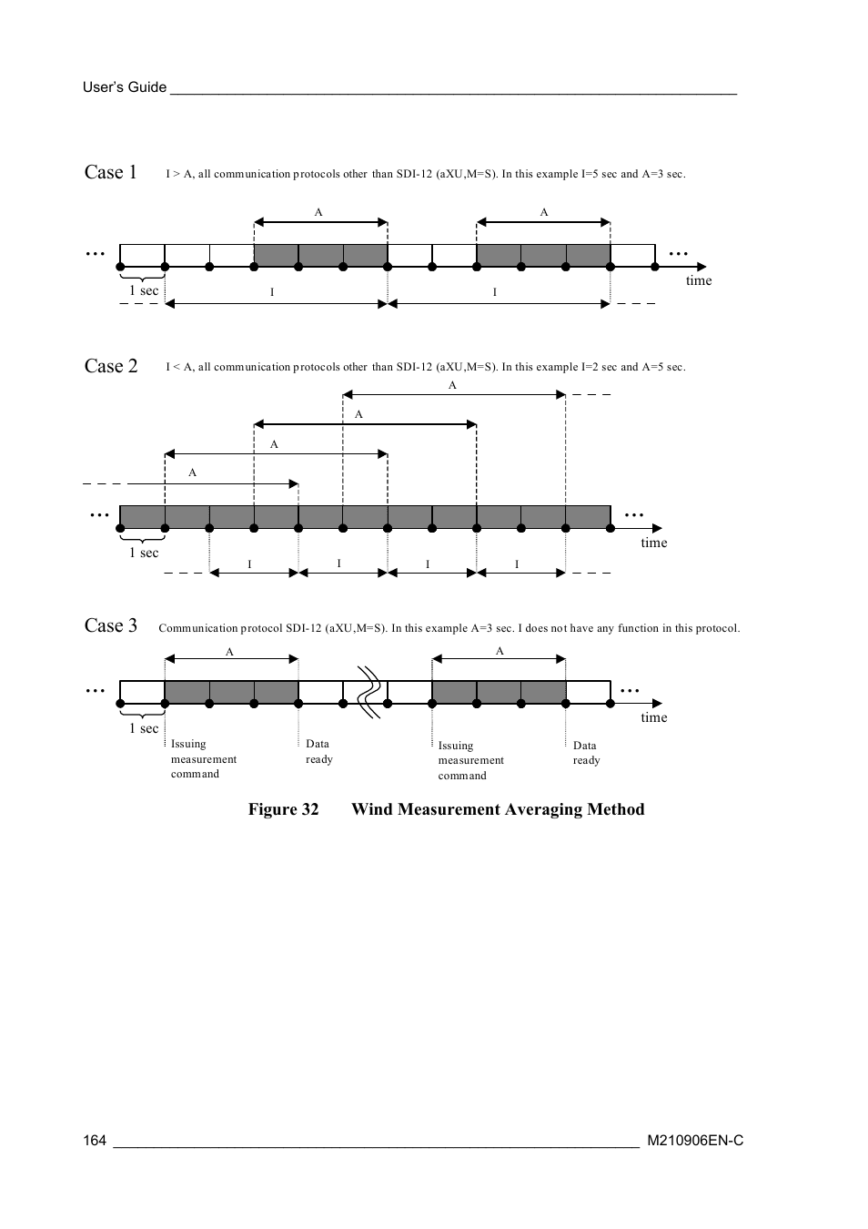 Figure 32, Wind measurement averaging method, Case 1 case 2 case 3 | Vaisala WXT520 User Manual | Page 166 / 171