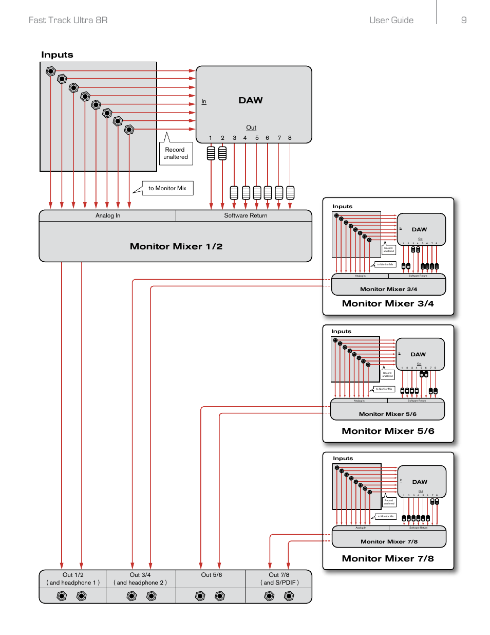 User guide 9 fast track ultra 8r, 7 -onitor, Nputs -onitor -onitor -onitor | Audio Pro Rack-mountable 8 x 8 USB 2.0 Interface with MX Core DSP Technology 8R User Manual | Page 10 / 25