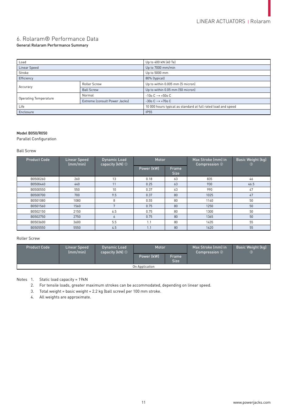 Rolaram® performance data, Linear actuators, Rolaram | Power Jacks Rolaram Linear Actuators User Manual | Page 11 / 24