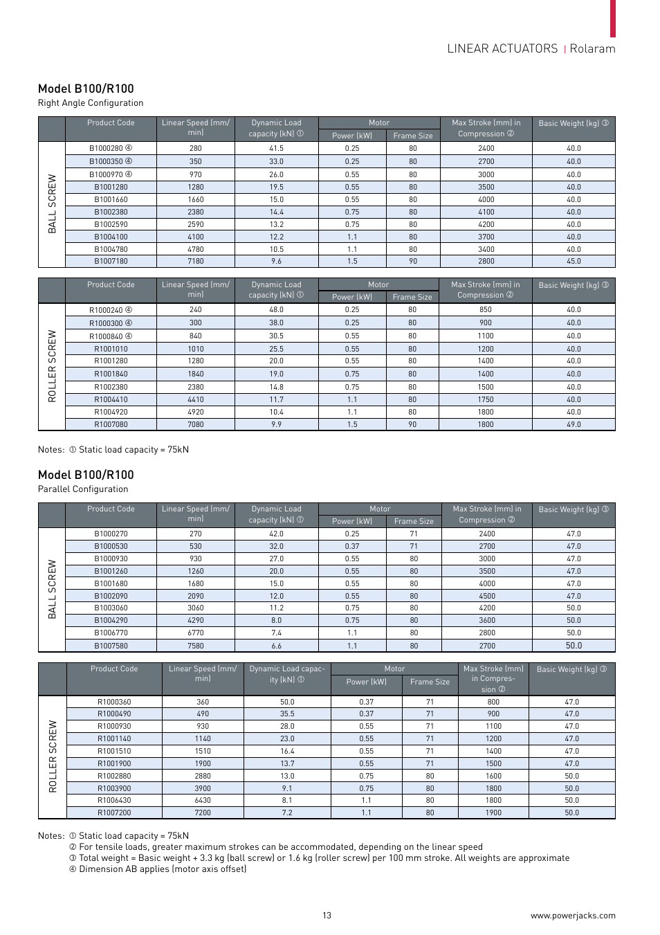 Linear actuators | Power Jacks Rolaram Linear Actuators User Manual | Page 13 / 24