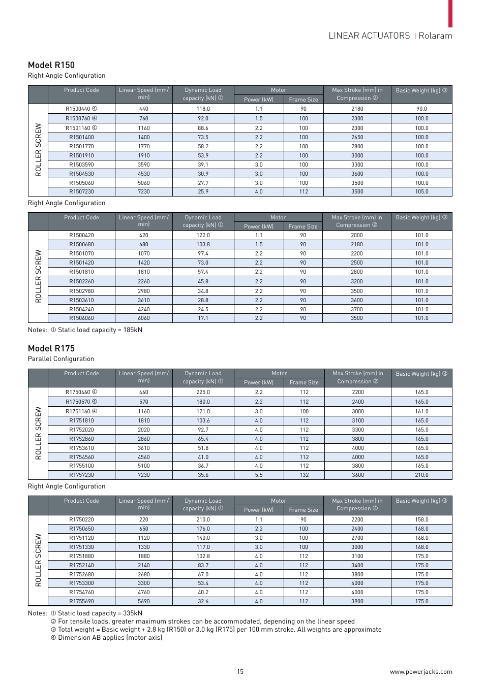 Linear actuators, Rolaram model r150, Model r175 | Power Jacks Rolaram Linear Actuators User Manual | Page 15 / 24