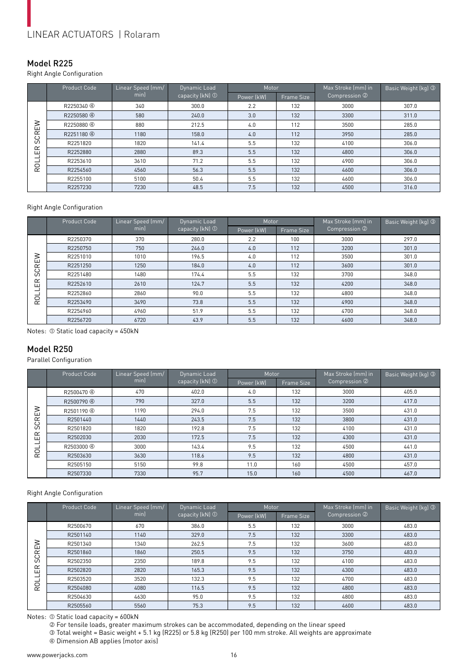 Linear actuators | rolaram, Model r225, Model r250 | Power Jacks Rolaram Linear Actuators User Manual | Page 16 / 24