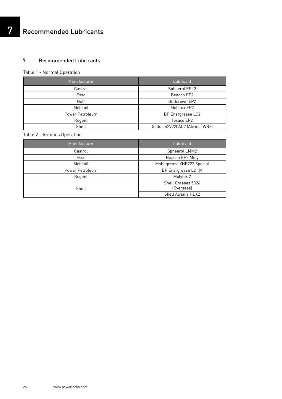 Recommended lubricants | Power Jacks C-Series User Manual | Page 26 / 40