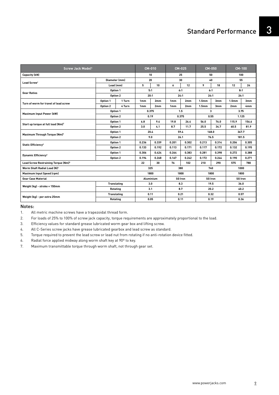 Standard performance | Power Jacks C-Series User Manual | Page 9 / 40