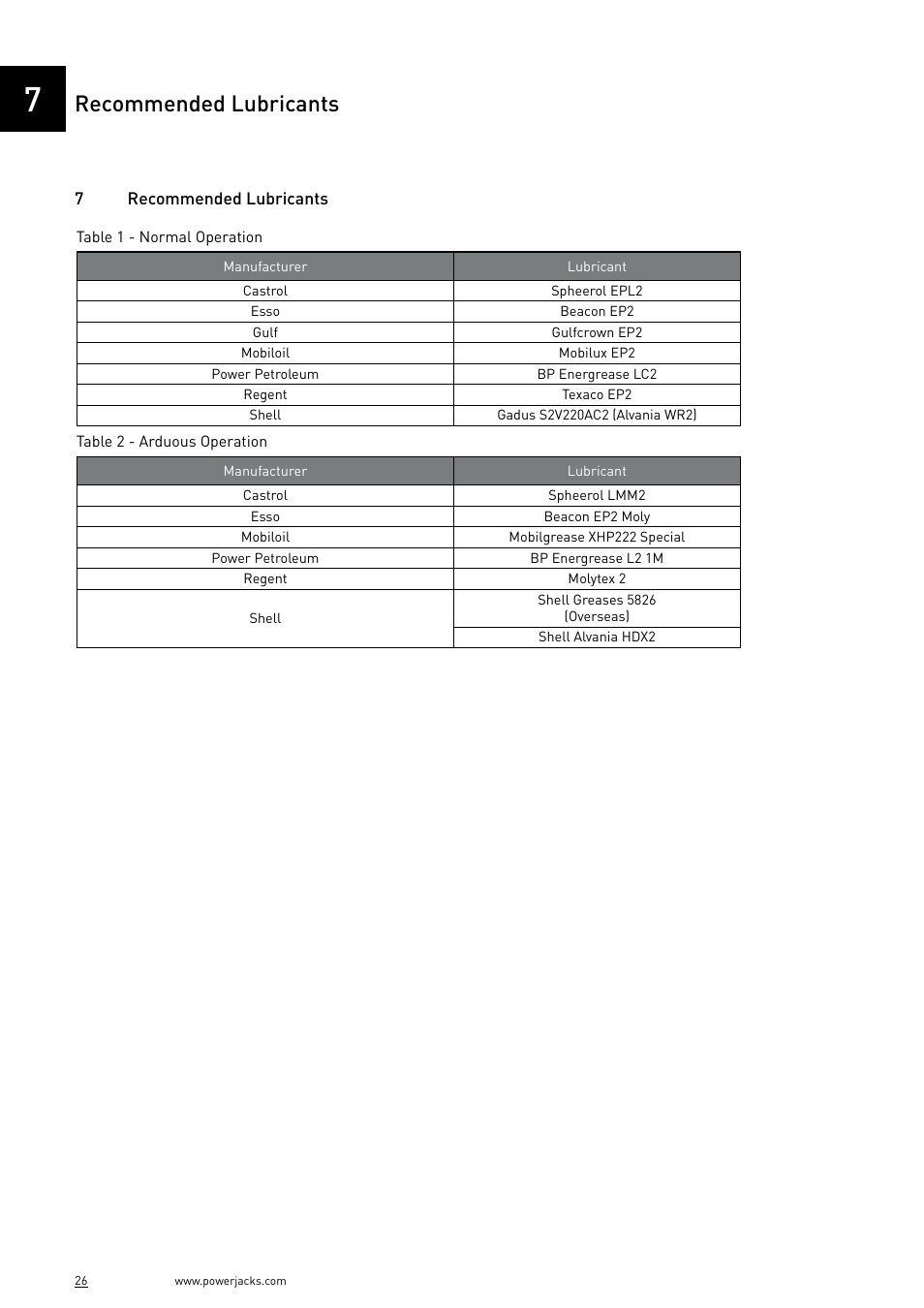 Recommended lubricants | Power Jacks E-Series - Machine User Manual | Page 26 / 52