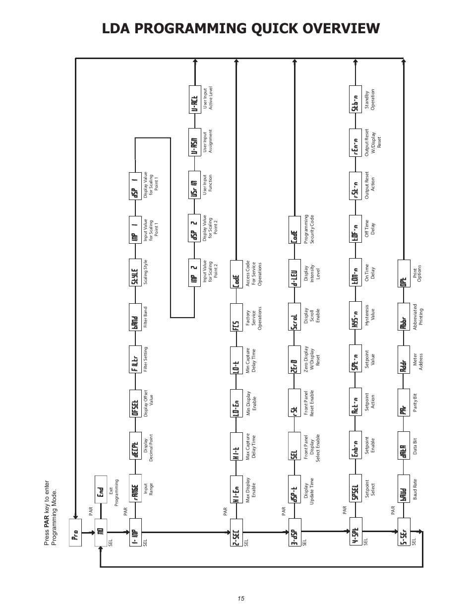 Lda programming quick overview, St b- n, Ds p- t se l rs t 3- ds p | D- le v, Co de, Ra ng e, De cp t 1- in p, Fi lt r ba nd us ri n, Lo -e n, Hi -e n hi -t 2- se c | Red Lion LDA User Manual | Page 15 / 16
