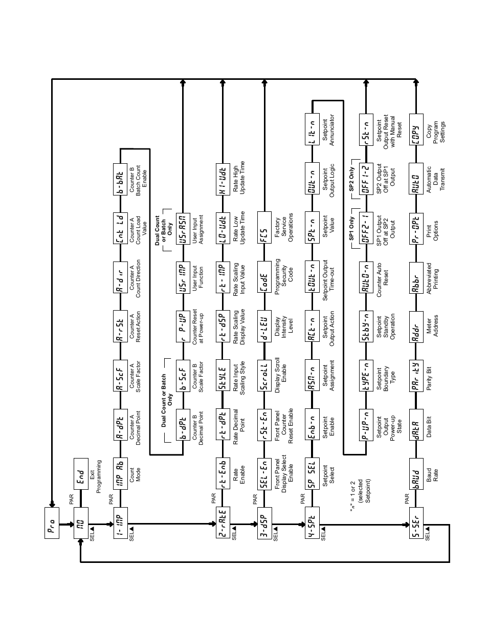 Programming quick overview, Rt-enb rt-dpt 2-rate rt-dsp, Rt-inp | Lo-udt, Rst-en, Sel-en scroll 3-dsp code, D-lev, Fcs sp sel, Asn-n, Enb-n | Red Lion LD User Manual | Page 16 / 16