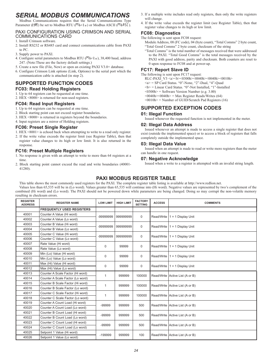Serial modbus communications, Supported function codes, Supported exception codes | Paxi modbus register table, Fc03: read holding registers, Fc04: read input registers, Fc06: preset single register, Fc16: preset multiple registers, Fc08: diagnostics, Fc17: report slave id | Red Lion PAXR User Manual | Page 24 / 32