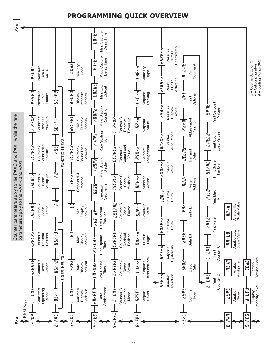 Programming quick overview | Red Lion PAXR User Manual | Page 32 / 32