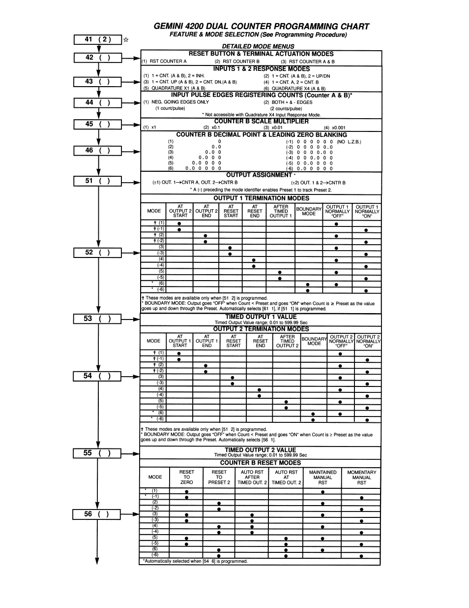 Red Lion GEMINI 42 User Manual | Page 10 / 12