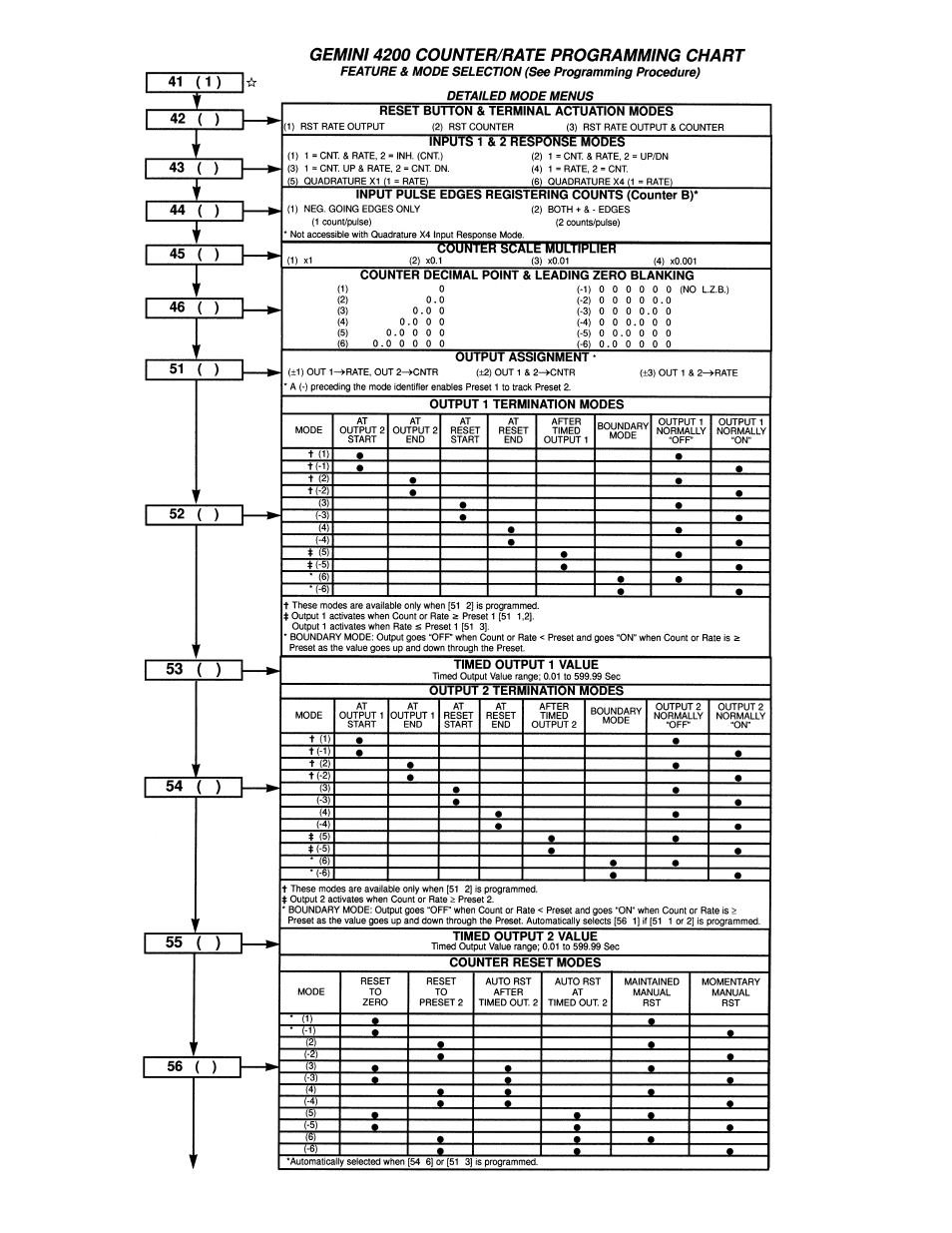 Red Lion GEMINI 42 User Manual | Page 8 / 12