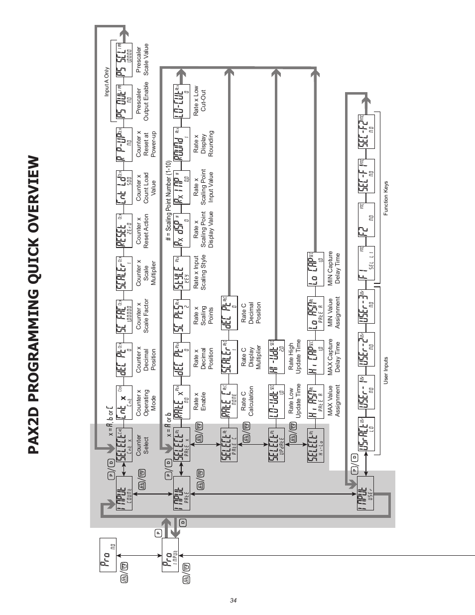 Pa x2 d pr o gramming q ui ck o verview, Type, Assign | Lo-scl, Hi-scl, Port, Config, Color, D-lev, Select | Red Lion PAX2D User Manual | Page 34 / 36