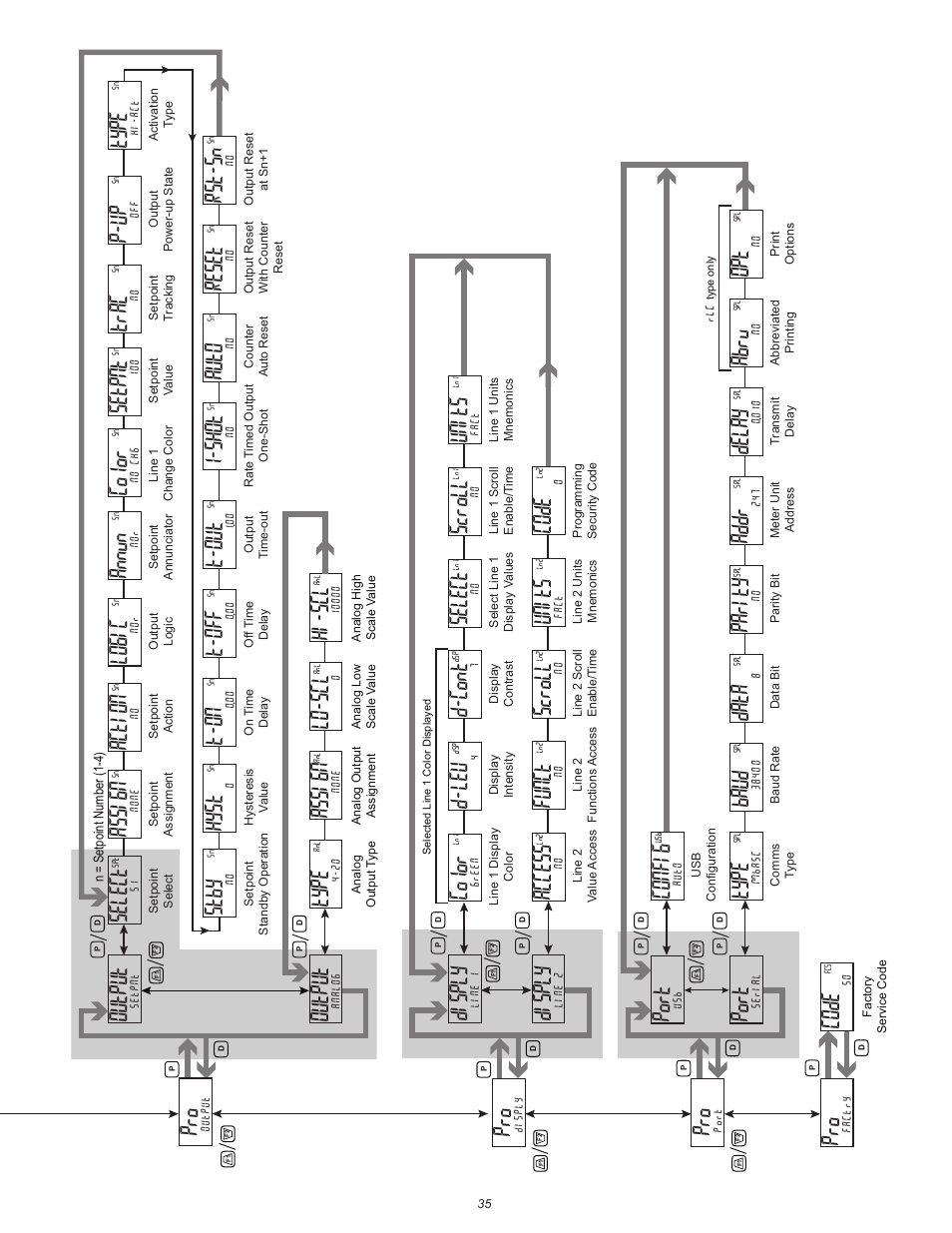 Type, Assign, Lo-scl | Hi-scl, Port, Config, Color, D-lev, Select, D-cont | Red Lion PAX2D User Manual | Page 35 / 36