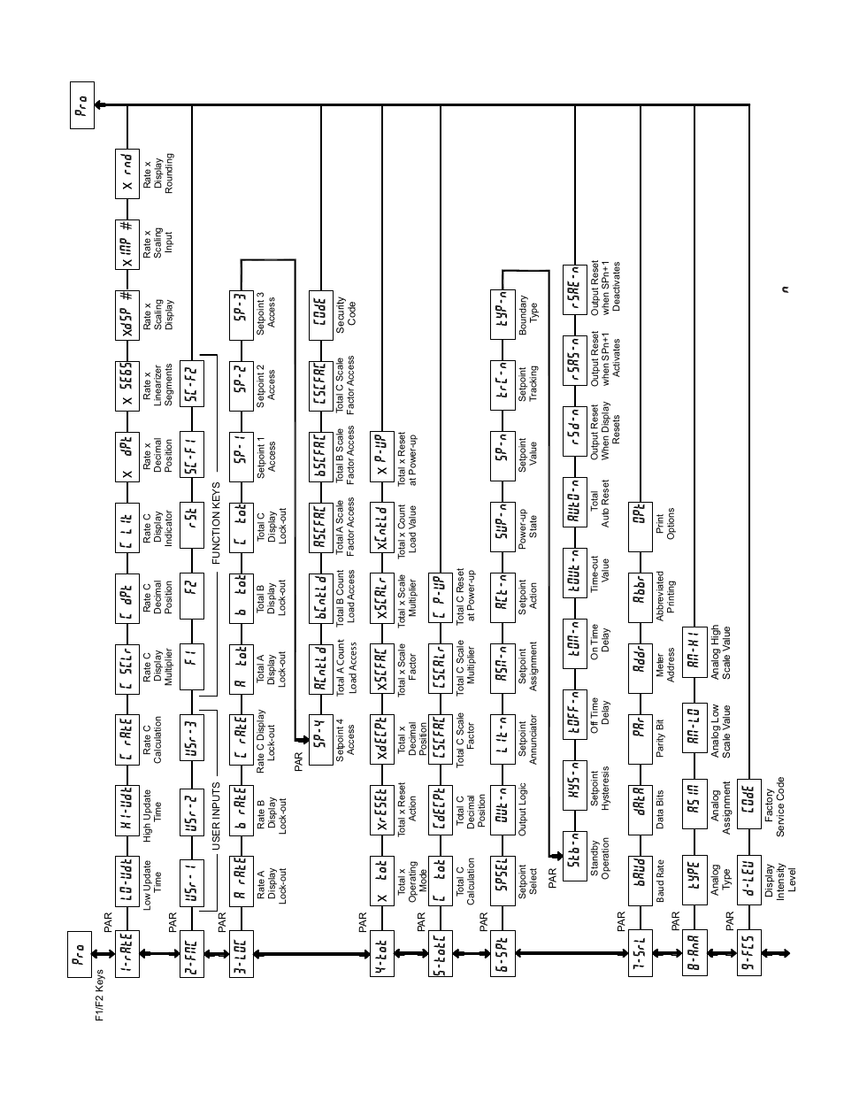 Paxdr programming quick overview, Rate, Loc a tot c rate b tot sp-3 | A rate, B rate sp-1 sp-2, X tot, Tot xreset xscfac xscalr xcntld x p-up xdecpt, C tot, Totc cdecpt cscalr c p-up cscfac, Spsel | Red Lion PAXDR User Manual | Page 31 / 32