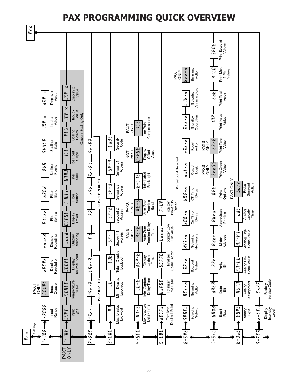 Pax programming quick overview, Decpt, Ran6e | Round, Style filtr, Band, Ds p, Spsel, Sp-n, Out-n hys-n | Red Lion PAXT User Manual | Page 33 / 36