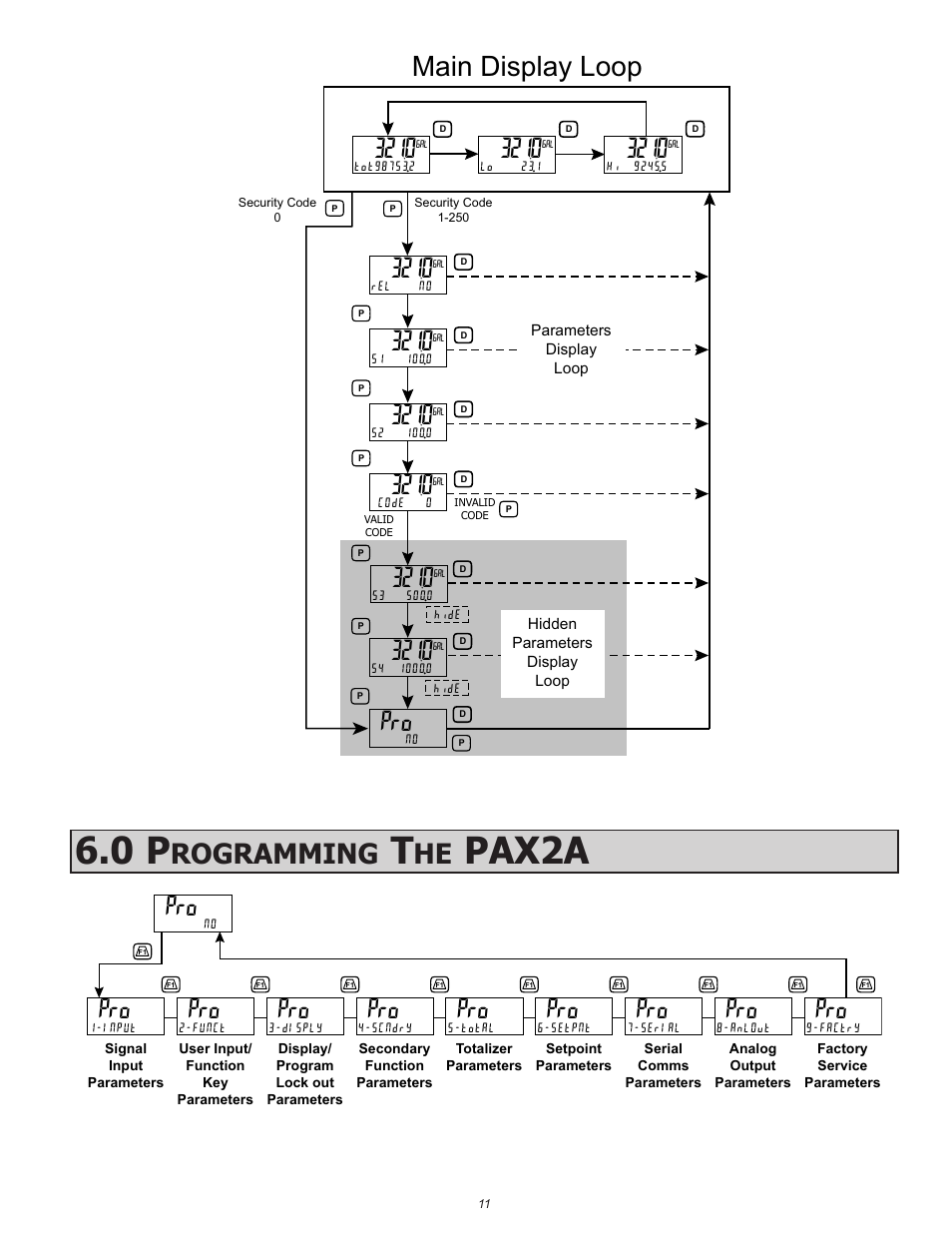 Pax2a, Main display loop, Rogramming | Red Lion PAX2A User Manual | Page 11 / 36