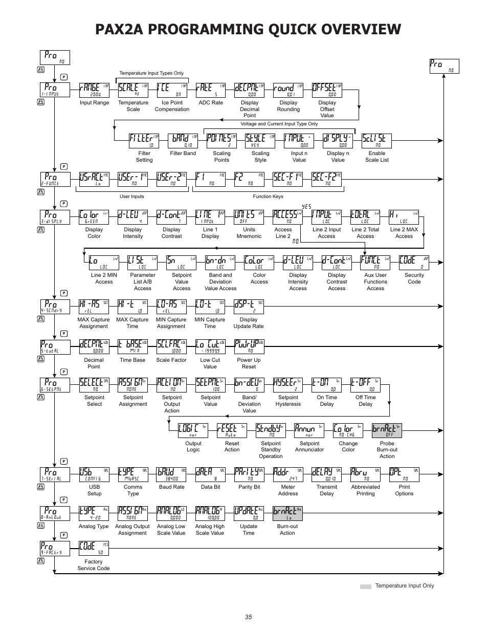 Pax2a programming quick overview, Type, Assign | Analog, Update, Brnact, Data, Baud, Parity, Addr | Red Lion PAX2A User Manual | Page 35 / 36