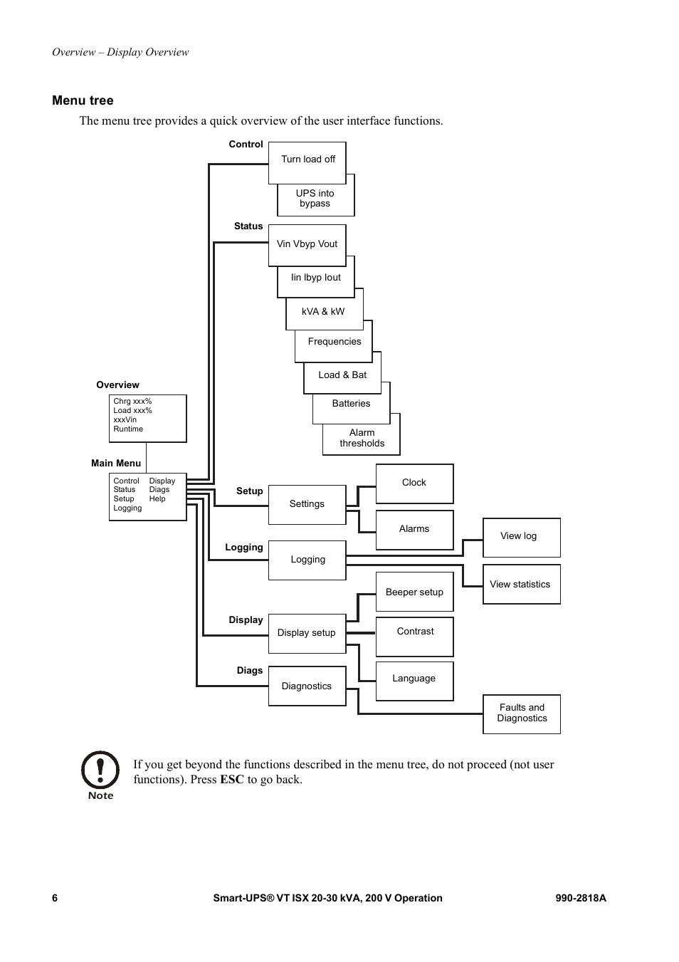 Menu tree | American Power Conversion Smart-UPS User Manual | Page 12 / 36