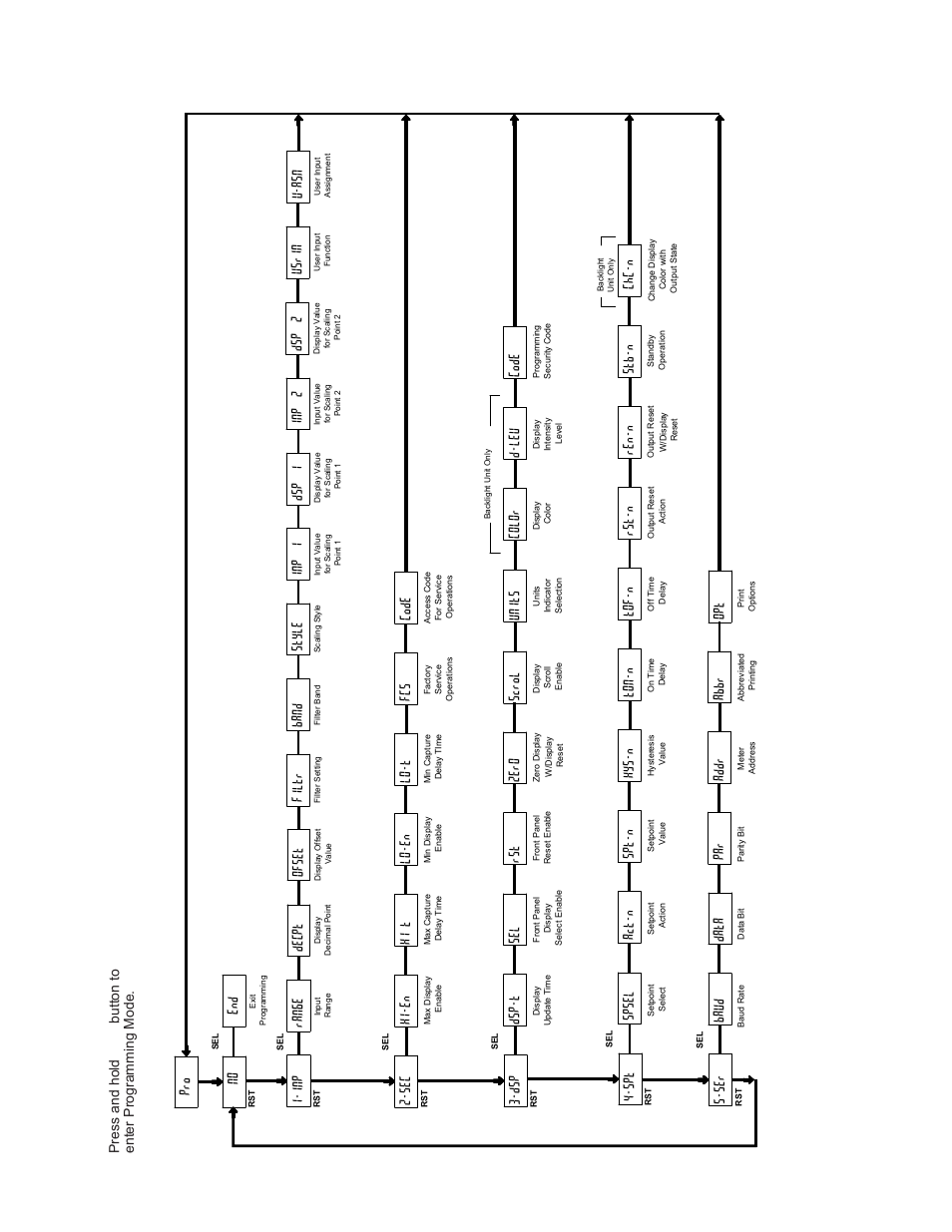 Cub5i programming quick overview, Stb-n, Dsp-t sel rst 3-dsp | Color, Units, D-lev, Code, Range, Decpt 1-inp, Filtr band usrin | Red Lion CUB5I User Manual | Page 12 / 12