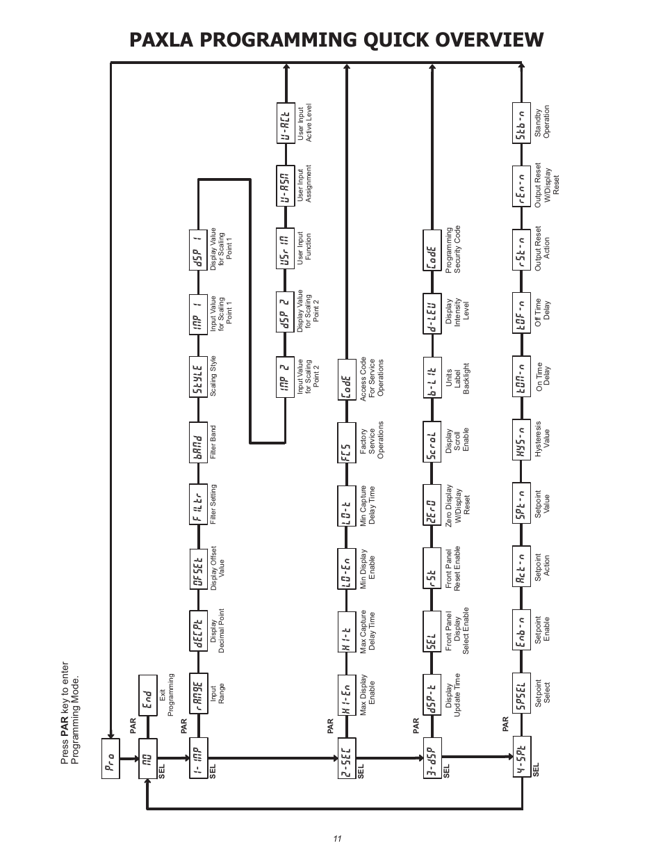 Paxla programming quick overview, Stb-n, Dsp-t sel rst 3-dsp | D-lev, Hi-en hi-t 2-sec, Lo-t, Code no pro end dsp 2 ofset style, Zero scrol, Enb-n, U-act | Red Lion PAXLA User Manual | Page 11 / 12