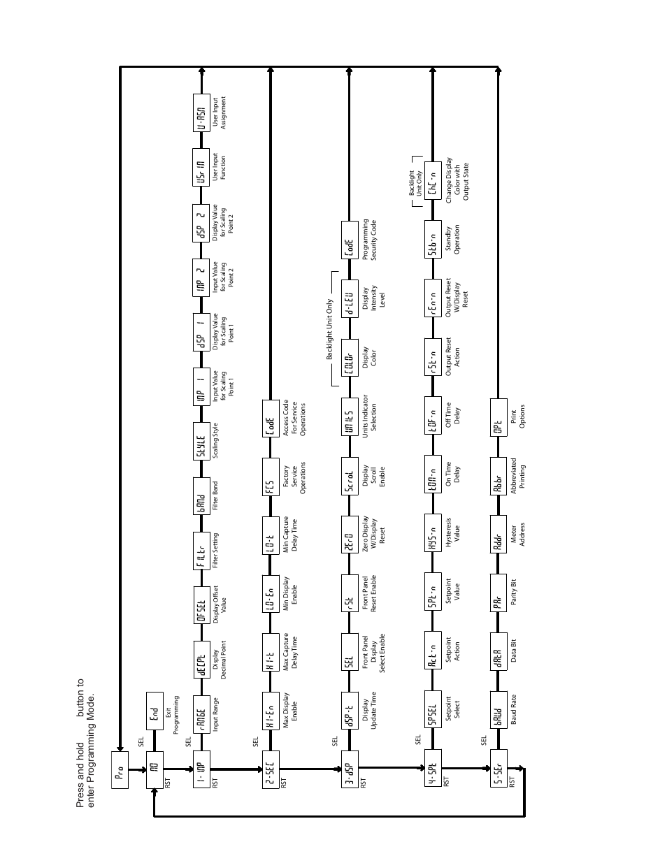 Cub5p programming quick overview, Stb-n, Dsp-t sel rst 3-dsp | Color, Units, D-lev, Hi-en hi-t 2-sec, Lo-t, Code par, Baud | Red Lion CUB5P User Manual | Page 12 / 12