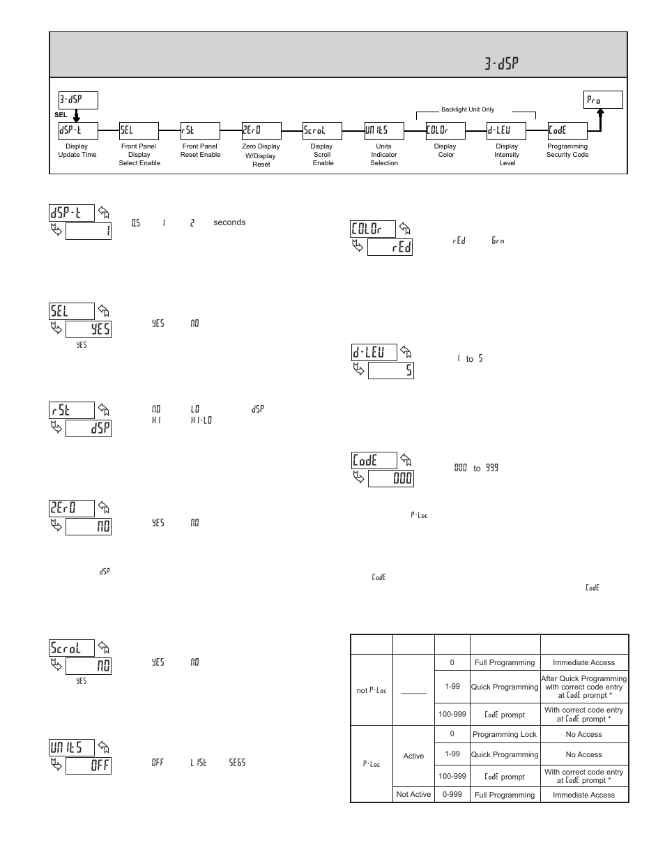 3 module 3 - d, 1dsp-t, Yes sel | Dsp rst, No scrol, No zero, Off units, Red color, 5d-lev, 000 code | Red Lion CUB5P User Manual | Page 9 / 12