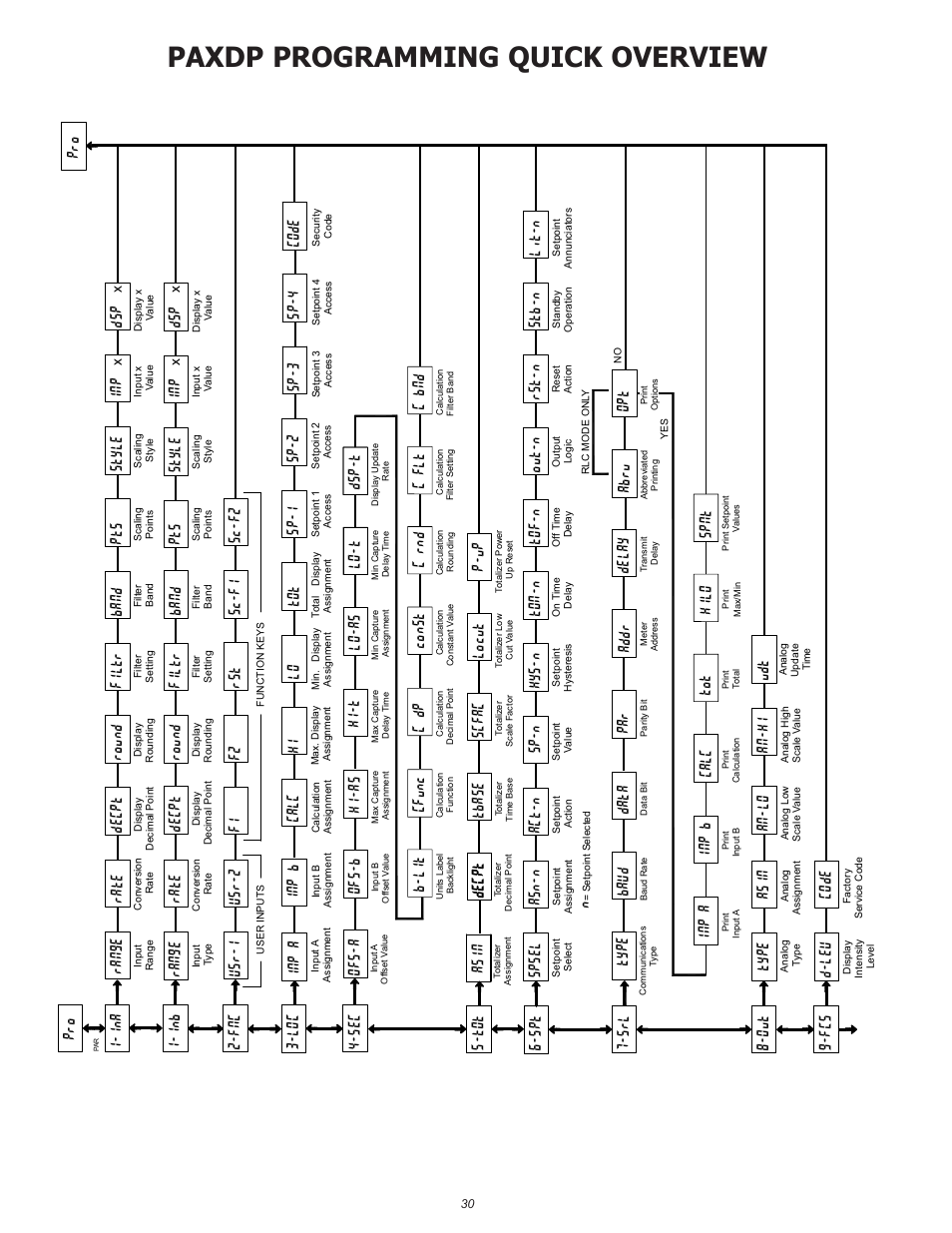 Paxdp programming quick overview, Ina decpt, Range | Round, Style filtr, Band, Spsel, Sp-n, Out-n hys-n, Ton-n | Red Lion PAXDP User Manual | Page 30 / 32