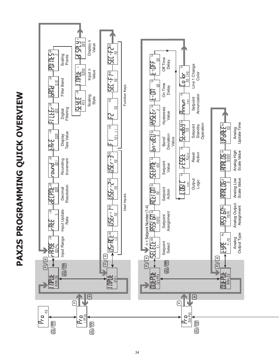 Pa x2 s pr o gramming q ui ck o vervie w, Port, Config | Usract, User-1, User-2, Sec-f1, Sec-f2, Code, Input | Red Lion PAX2S User Manual | Page 34 / 36
