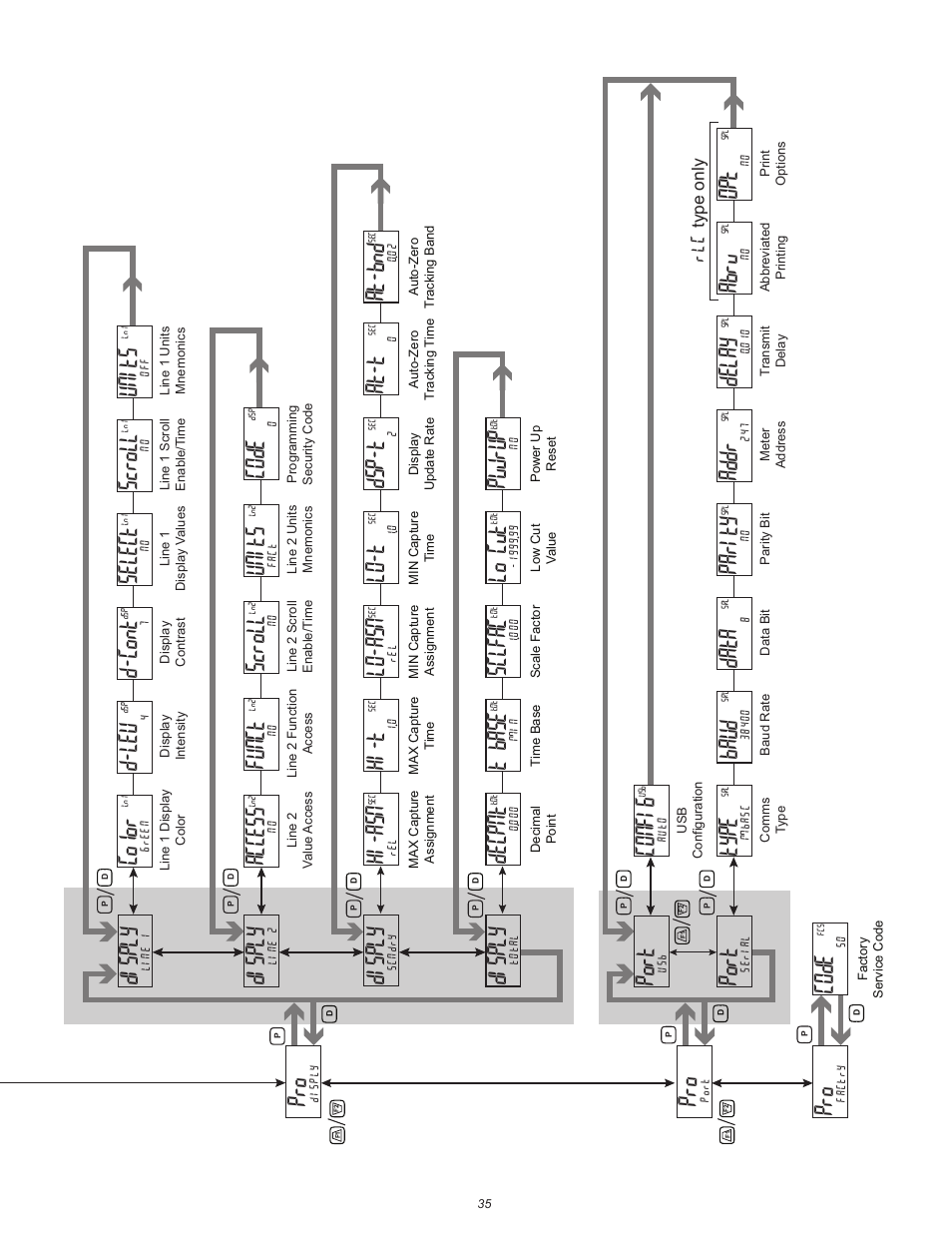 Port, Config, Usract | User-1, User-2, Sec-f1, Sec-f2, Code, Input, User-3 | Red Lion PAX2S User Manual | Page 35 / 36