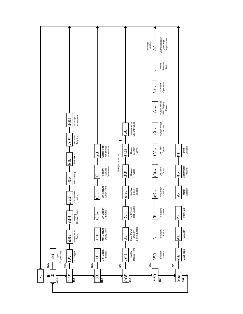 Cub5rt programming quick overview, Stb-n brn-n, Dsp-t sel rst 3-dsp | Color, Scrol, D-lev, Code, Type 1-inp, Scale decpt usrin, Ofset filtr | Red Lion CUB5RT User Manual | Page 12 / 12