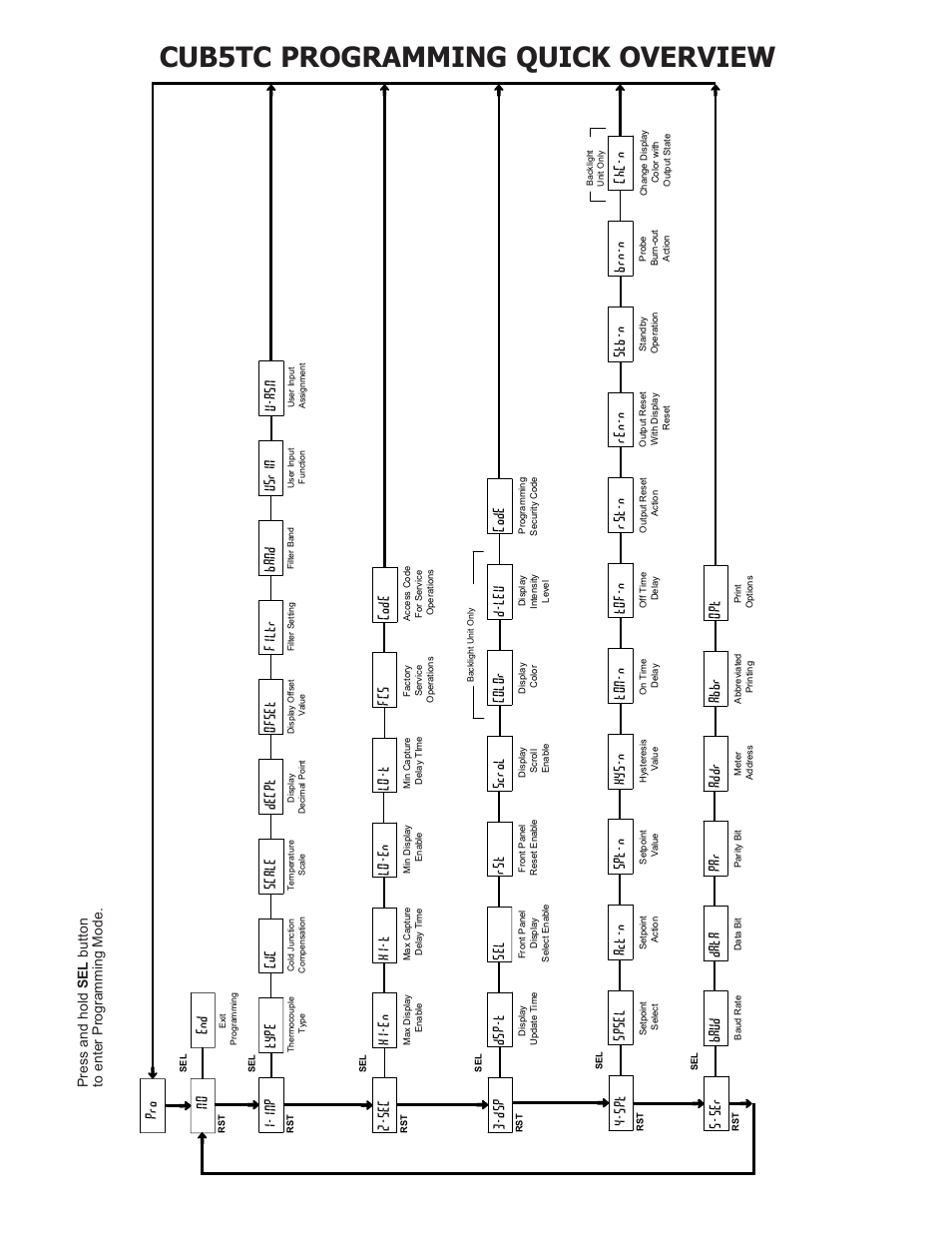 Cub5tc programming quick overview, Stb- n brn- n, Dsp-t sel rst 3-dsp | Color, Scrol, D-lev, Code, Type, Cjc 1-inp, Scale decpt usrin | Red Lion CUB5TC User Manual | Page 12 / 12