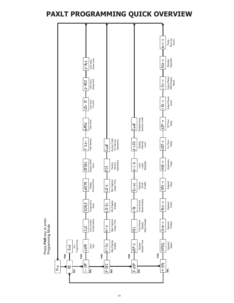Paxlt programming quick overview, Stb-n, Dsp-t sel rst 3-dsp | D-lev, Code, Type, Cjc 1-inp, Decpt ofset usrin, Band u-asn, Lo-en | Red Lion PAXLT User Manual | Page 11 / 12