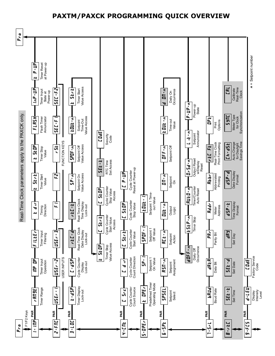 Paxtm/paxck programming quick overview | Red Lion PAXCK User Manual | Page 28 / 28