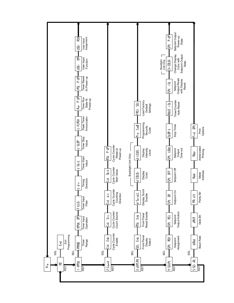 Cub5t programming quick overview, Input cnt dir, Cnt enb cnt src 2-count cnt strt | Rst p-up, Rst enb, Sel enb d-scroll 3-dsplay pro code, D-level, D-color, Fact set 4-setpt end no pro, Addr 5-serial | Red Lion CUB5T User Manual | Page 15 / 16