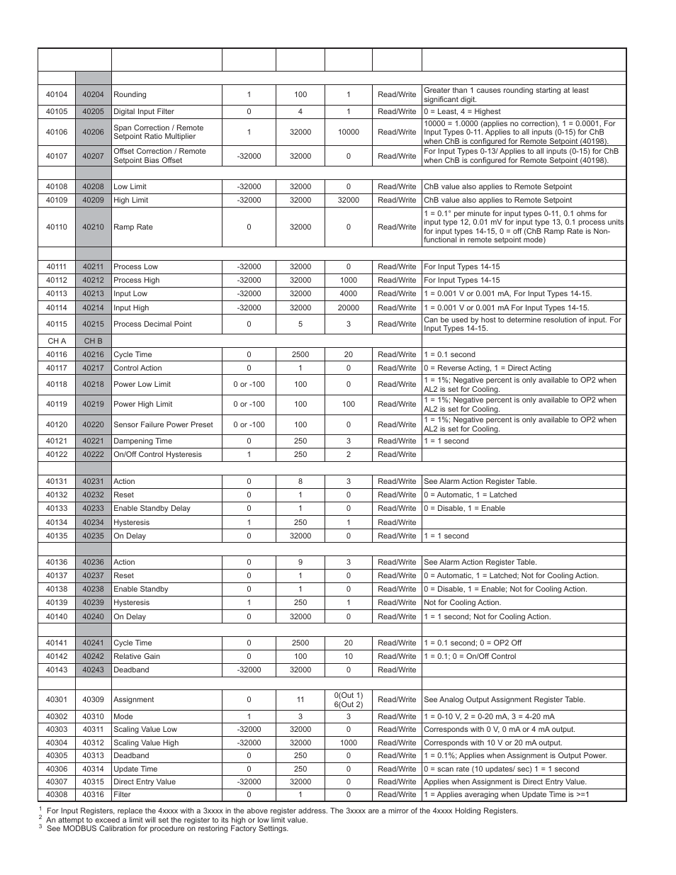 Dlc register table continued | Red Lion DLC User Manual | Page 24 / 28