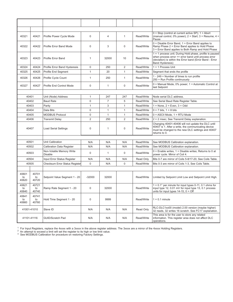 Dlc register table continued | Red Lion DLC User Manual | Page 25 / 28