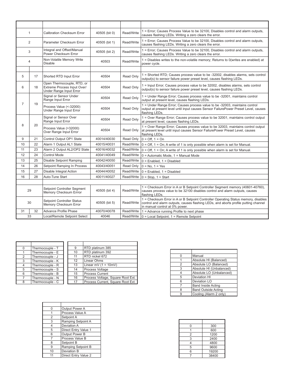 Coils table | Red Lion DLC User Manual | Page 26 / 28