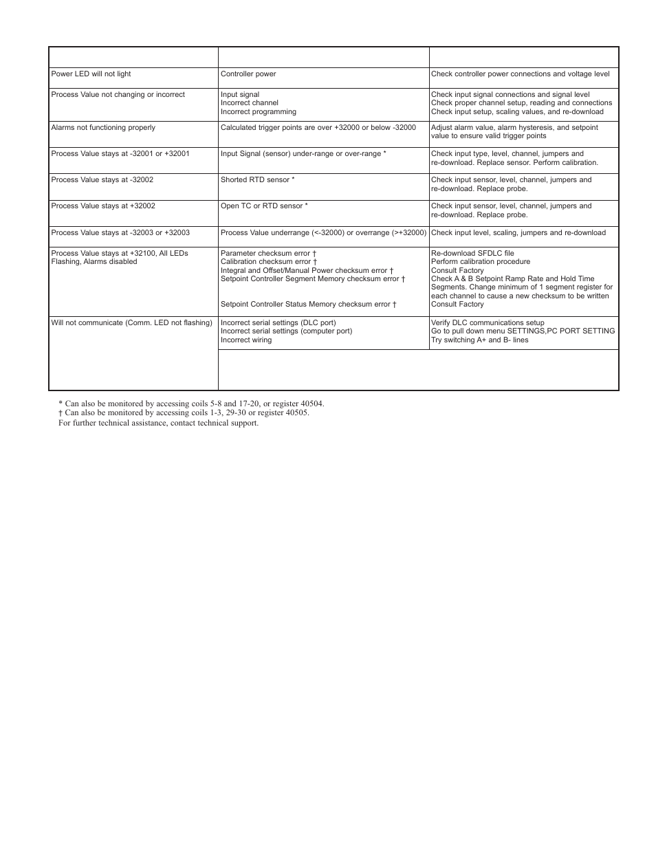 Troubleshooting | Red Lion DLC User Manual | Page 27 / 28