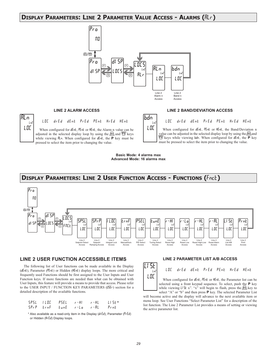 List, Alr ), Fnct ) | Disp, Locs, L o c s, D i s p, A l r, L o c, Line 2 user function accessible items | Red Lion PAX2C User Manual | Page 29 / 56