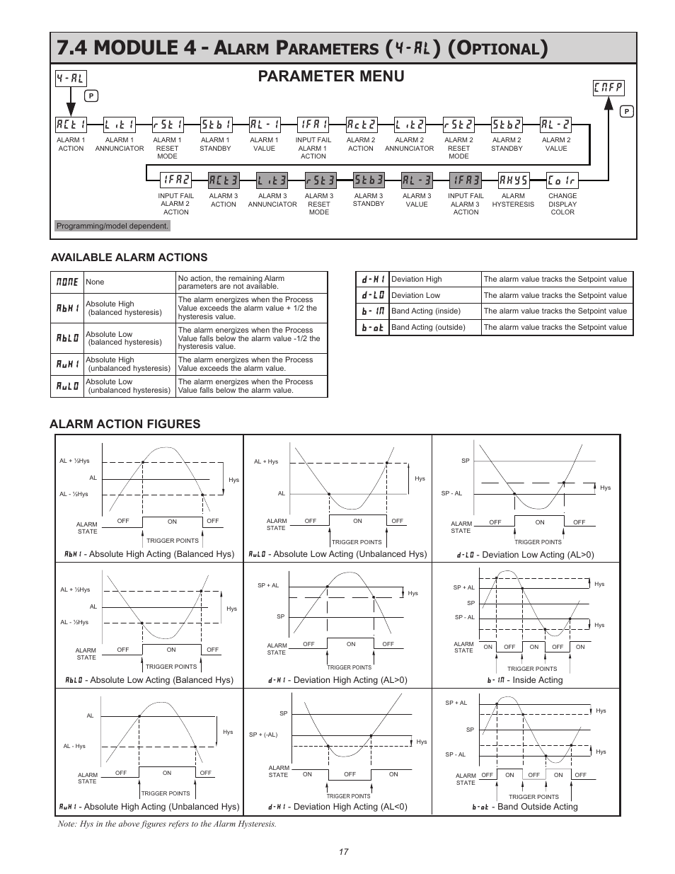 4 module 4 - a, Larm, Arameters | Ptional, Parameter menu, None, Abhi, Ablo, Auhi, Aulo | Red Lion PXU User Manual | Page 17 / 32