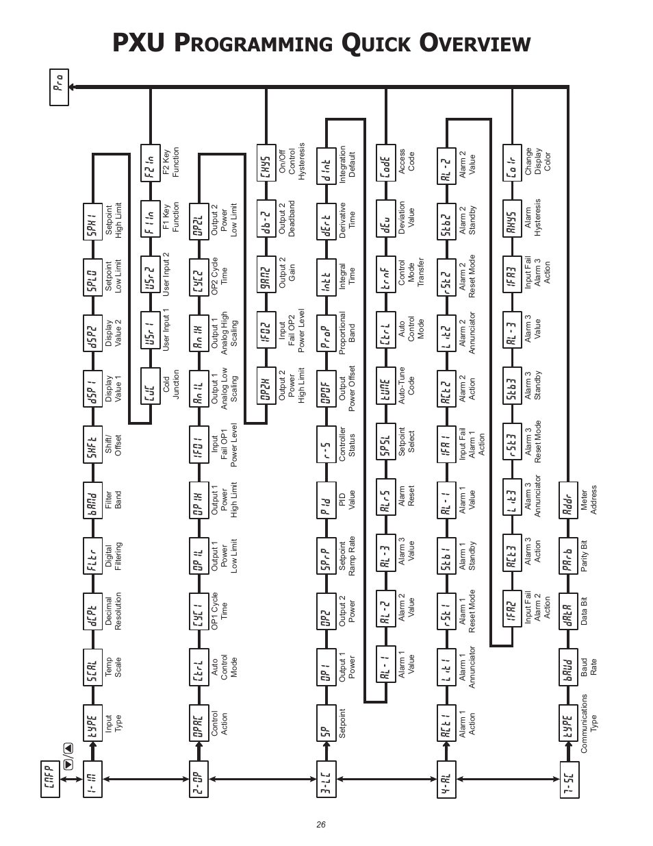 Pxu p, Rogramming, Uick | Verview, Dcpt, Type, Fltr, Dsp2 band, Shft, Dsp1 | Red Lion PXU User Manual | Page 26 / 32