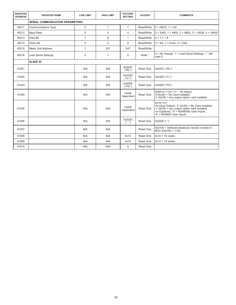 Red Lion PXU User Manual | Page 32 / 32