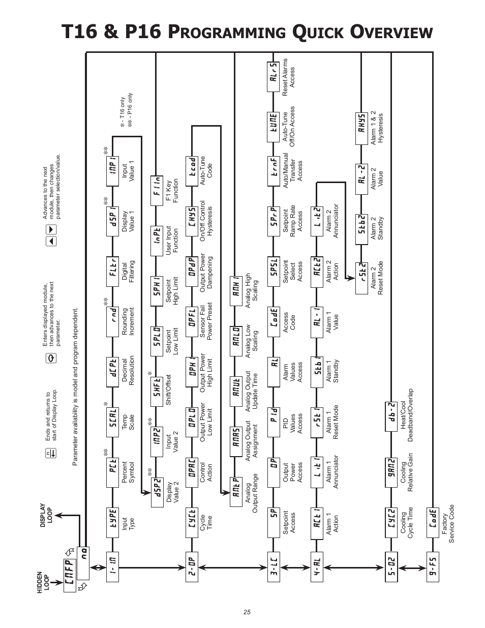 T16 & p16 p, Rogramming, Uick | Verview, No cnfp, Inp2 shft splo sphi inpt f1in, Antp anas anut anlo anhi, Tune, Alrs, Rst2 stb2 al-2 ahys | Red Lion P16 User Manual | Page 25 / 28